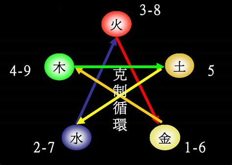 9 五行|1至49数字对应五行